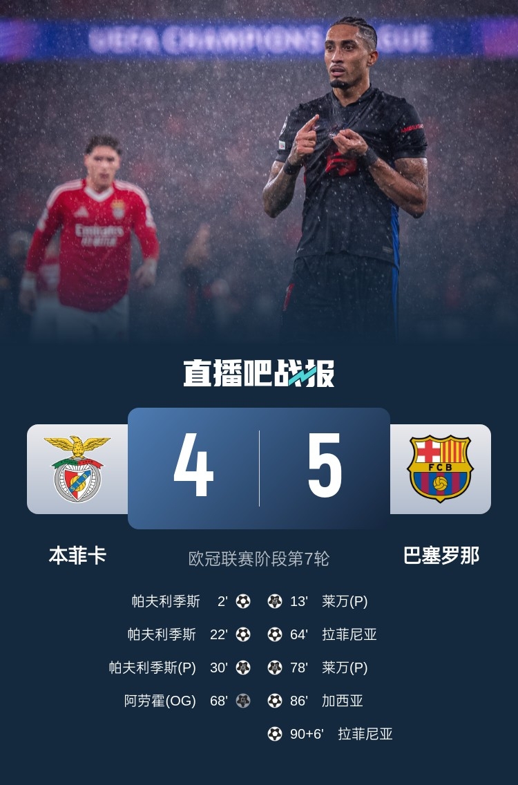  又是互捅局？巴薩、本菲卡歐冠聯(lián)賽階段曾貢獻(xiàn)5-4絕殺名局