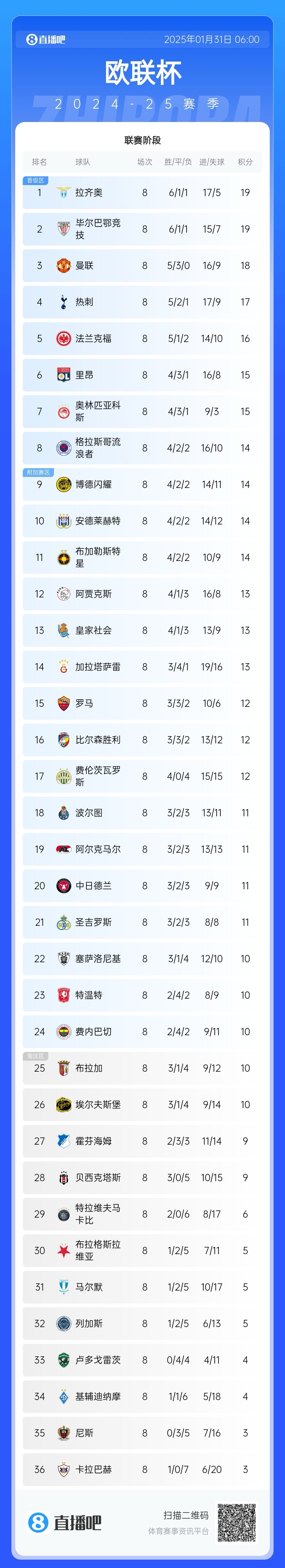  歐聯(lián)最終積分榜：藍(lán)鷹曼聯(lián)熱刺直通，費(fèi)內(nèi)巴切第24極限進(jìn)附加賽