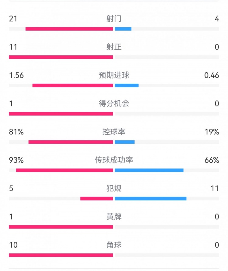  熱刺3-0埃爾夫斯堡數(shù)據(jù)：射門(mén)21-4，射正11-0，熱刺控球率81%