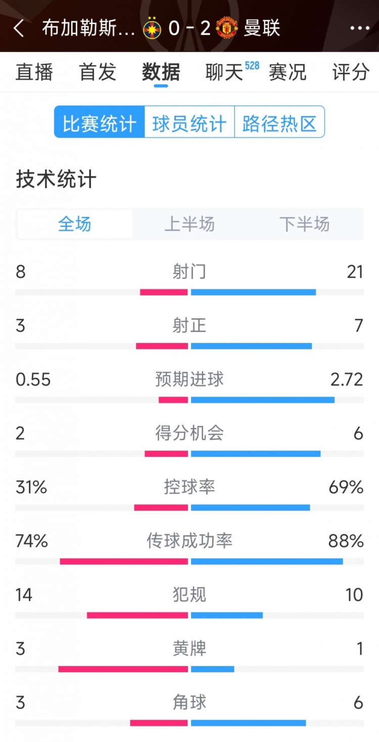 優(yōu)勢明顯，曼聯(lián)2-0布加勒斯特星全場數(shù)據(jù)：射門21-8，射正7-3