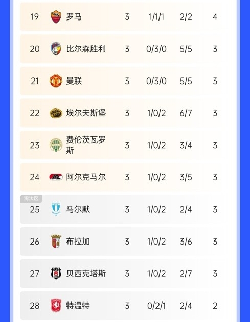  絕地反擊！曼聯(lián)歐聯(lián)開局3連平瀕臨淘汰區(qū)，隨后換帥5連勝直沖第3