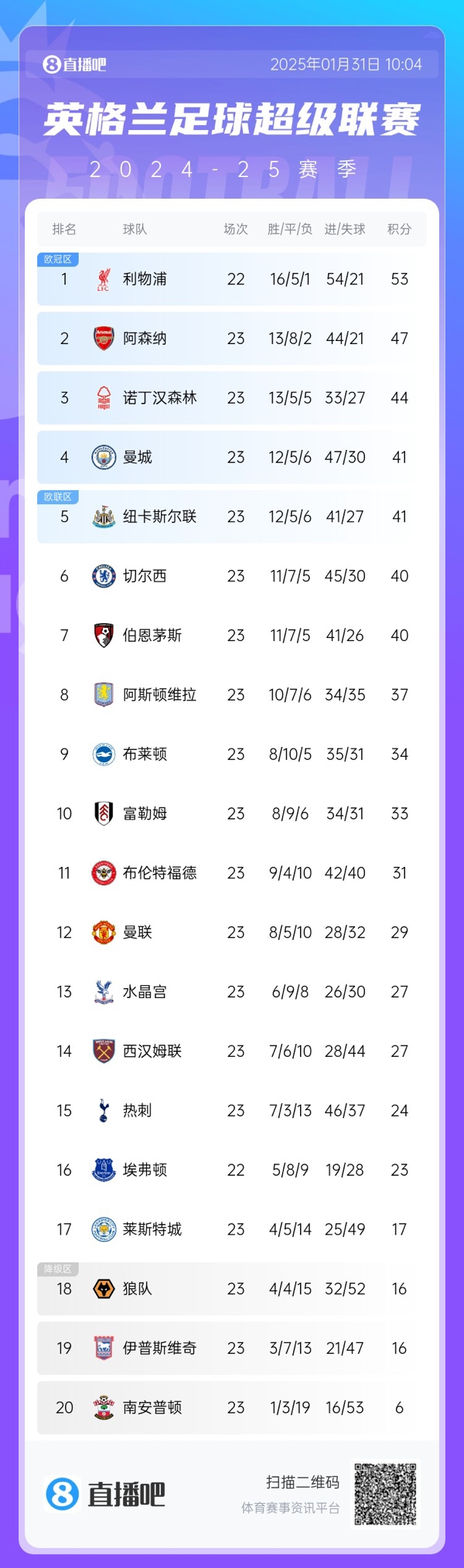  危！英超第4曼城與第8維拉之間僅差4分，僅曼城一隊要參加附加賽