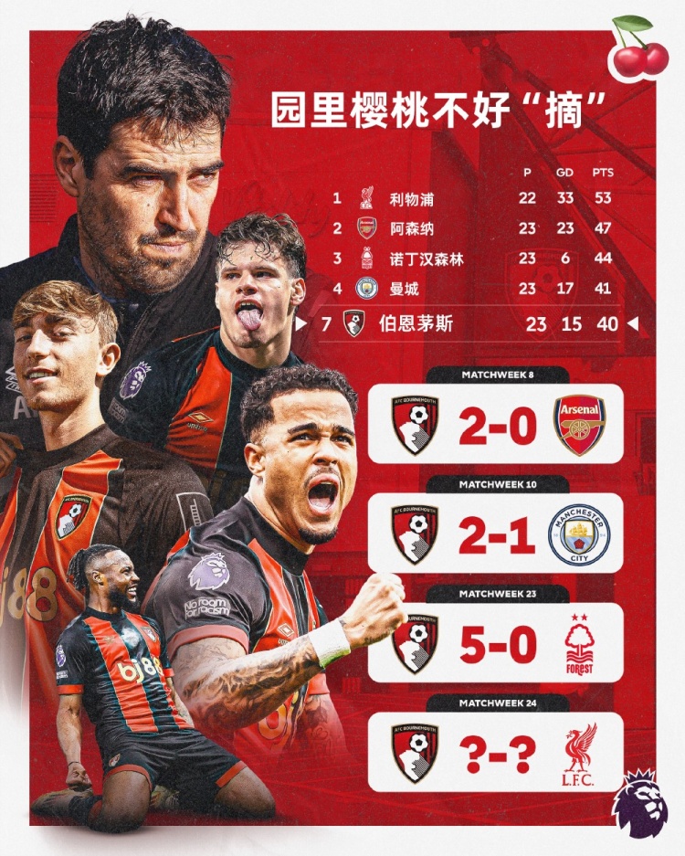  伯恩茅斯本賽季英超主場面對前四球隊(duì)均能取勝，本輪迎戰(zhàn)利物浦