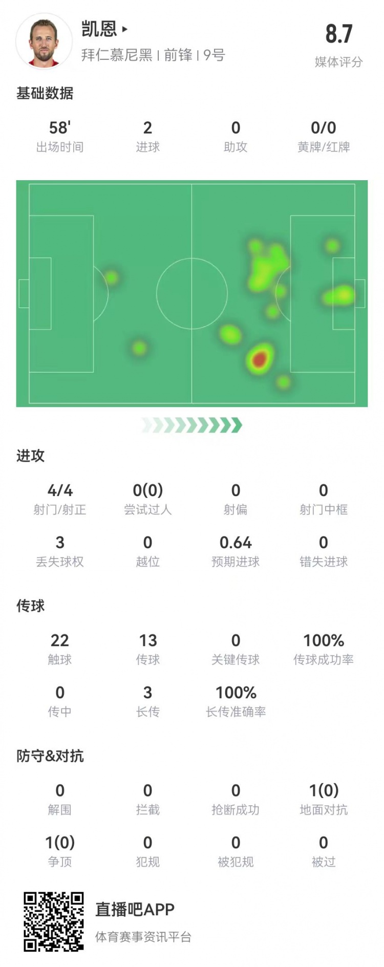  凱恩本場數(shù)據(jù)：4射4正進2球，3長傳全成功，獲評8.7分
