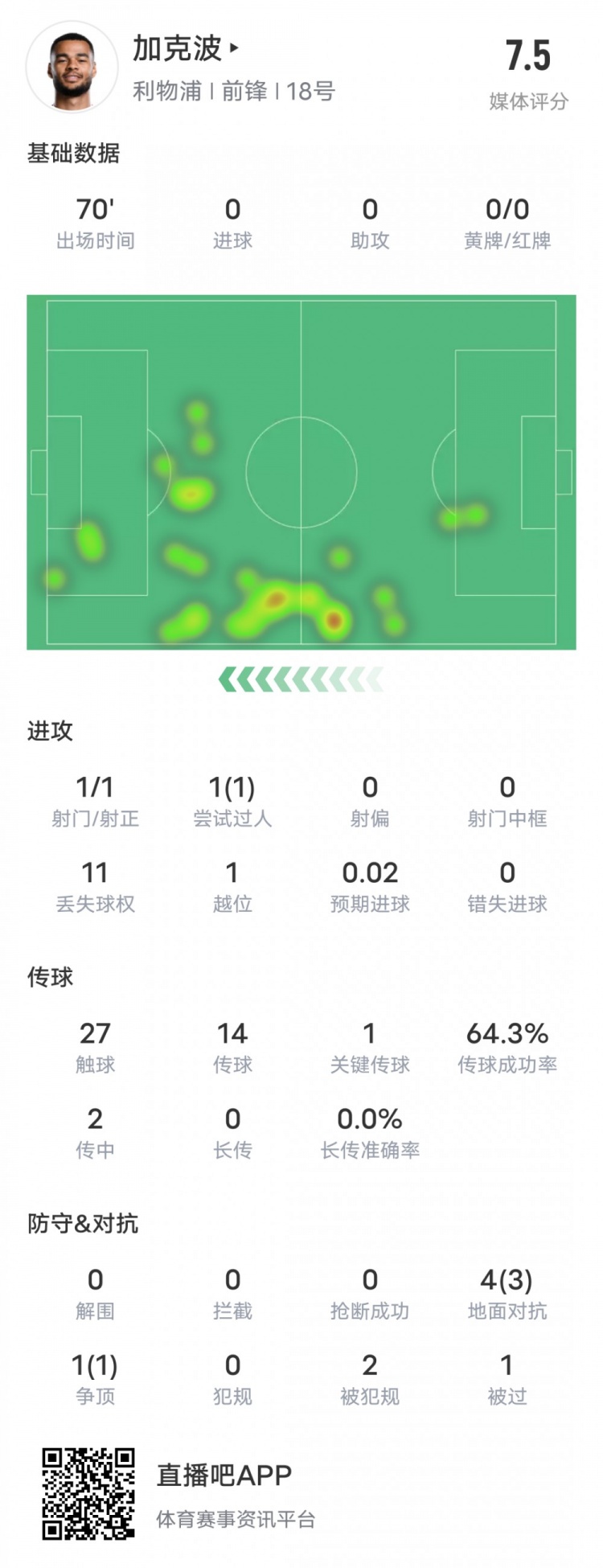  加克波本場比賽數據：1造點1過人成功1關鍵傳球，評分7.5