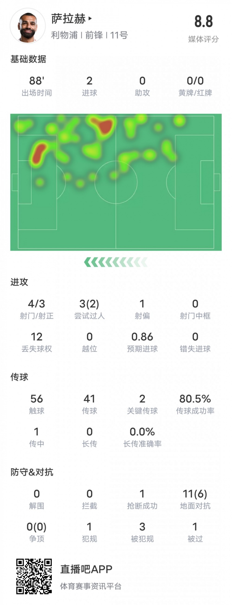  薩拉赫本場比賽數據：雙響+2關鍵傳球2過人成功，評分8.8