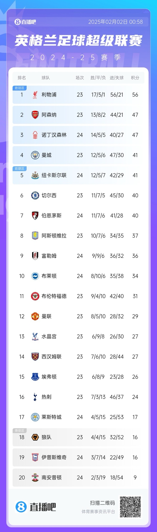  英超積分榜：利物浦9分優(yōu)勢領跑！諾丁漢大勝積分追平阿森納