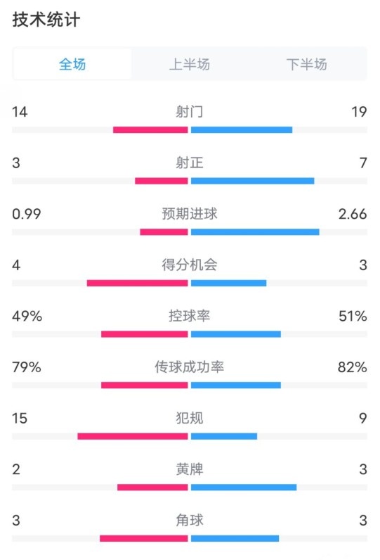  伯恩茅斯0-2利物浦數據：射門14-19，射正3-7，控球率49%-51%