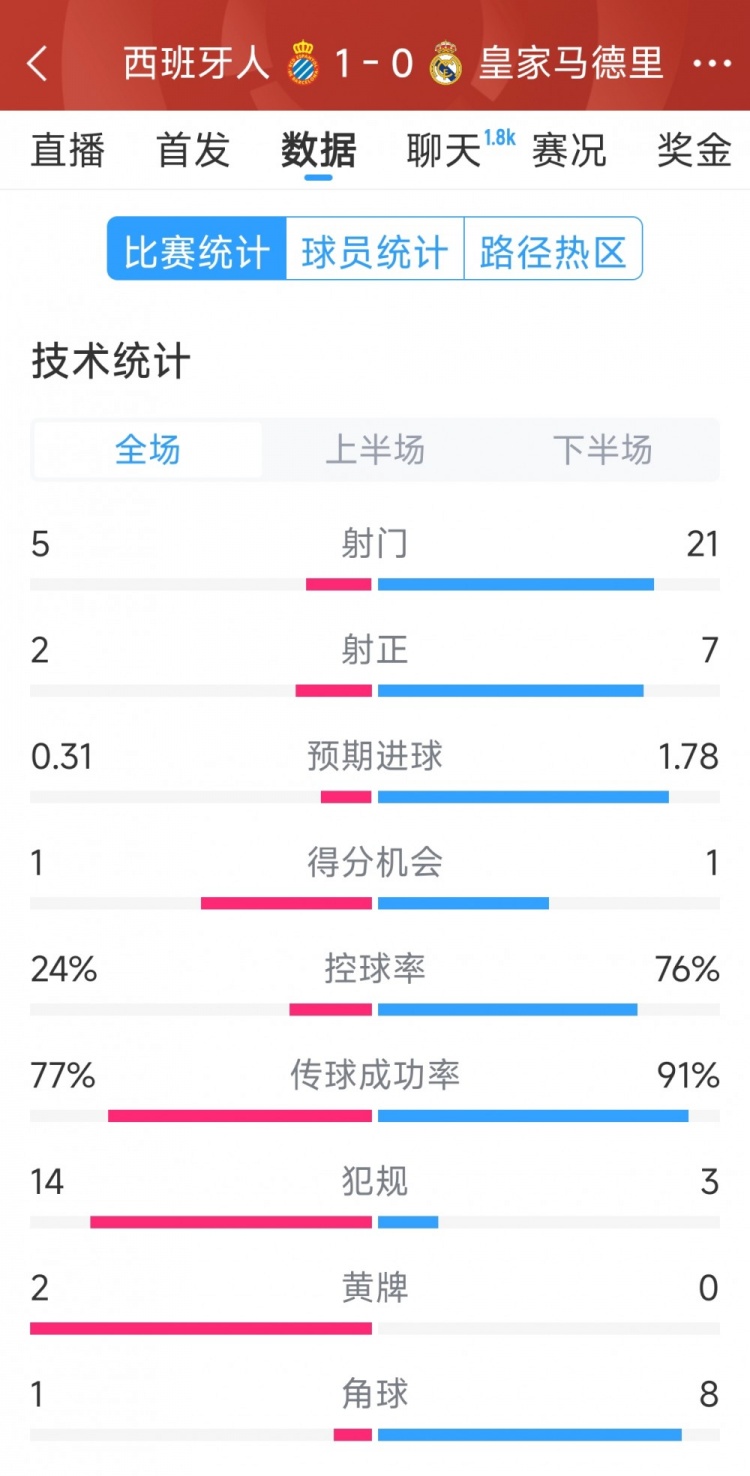  皇馬0-1西班牙人全場(chǎng)數(shù)據(jù)：射門(mén)21-5，射正7-2，皇馬控球率76%