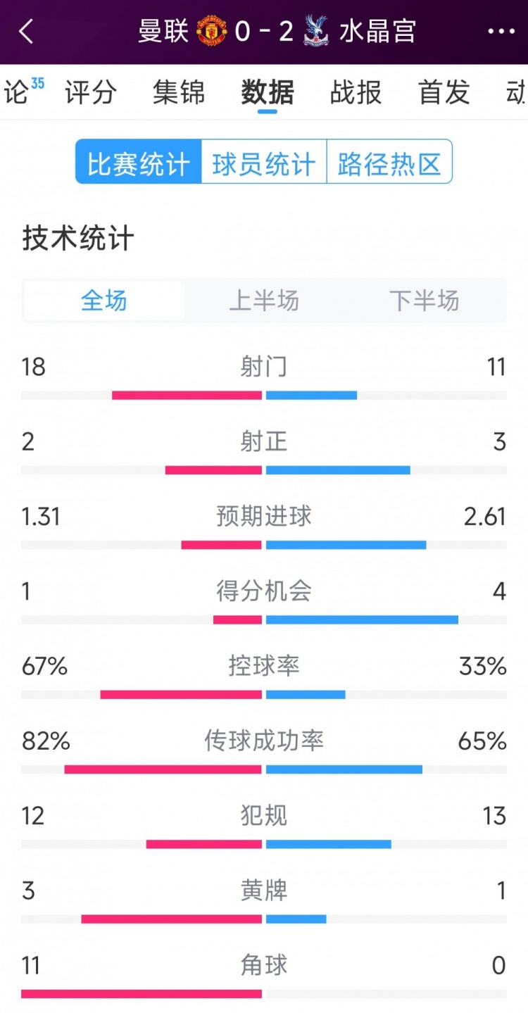  效率低，曼聯(lián)0-2水晶宮全場數(shù)據(jù)：射門18-11，射正2-3，角球11-0