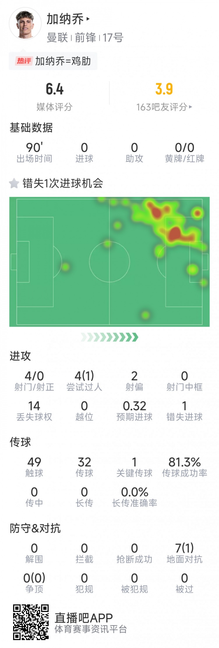  加納喬本場數(shù)據(jù)：3射0正，1次錯(cuò)失良機(jī)，7次對抗1次成功