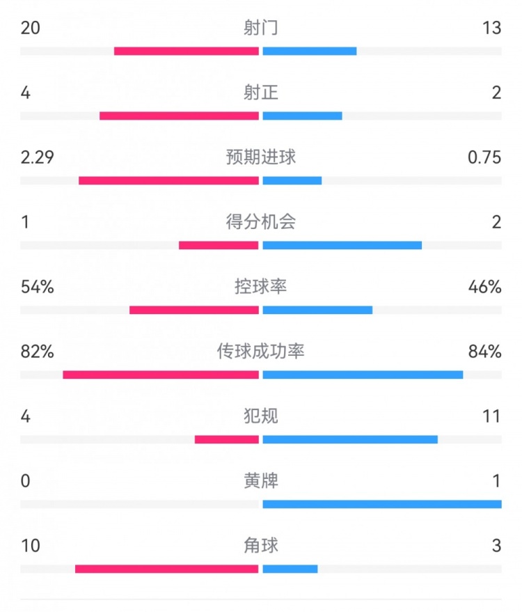  高效制勝！熱刺2-0布倫特福德：射門13-20，射正2-4，得分機(jī)會(huì)2-1