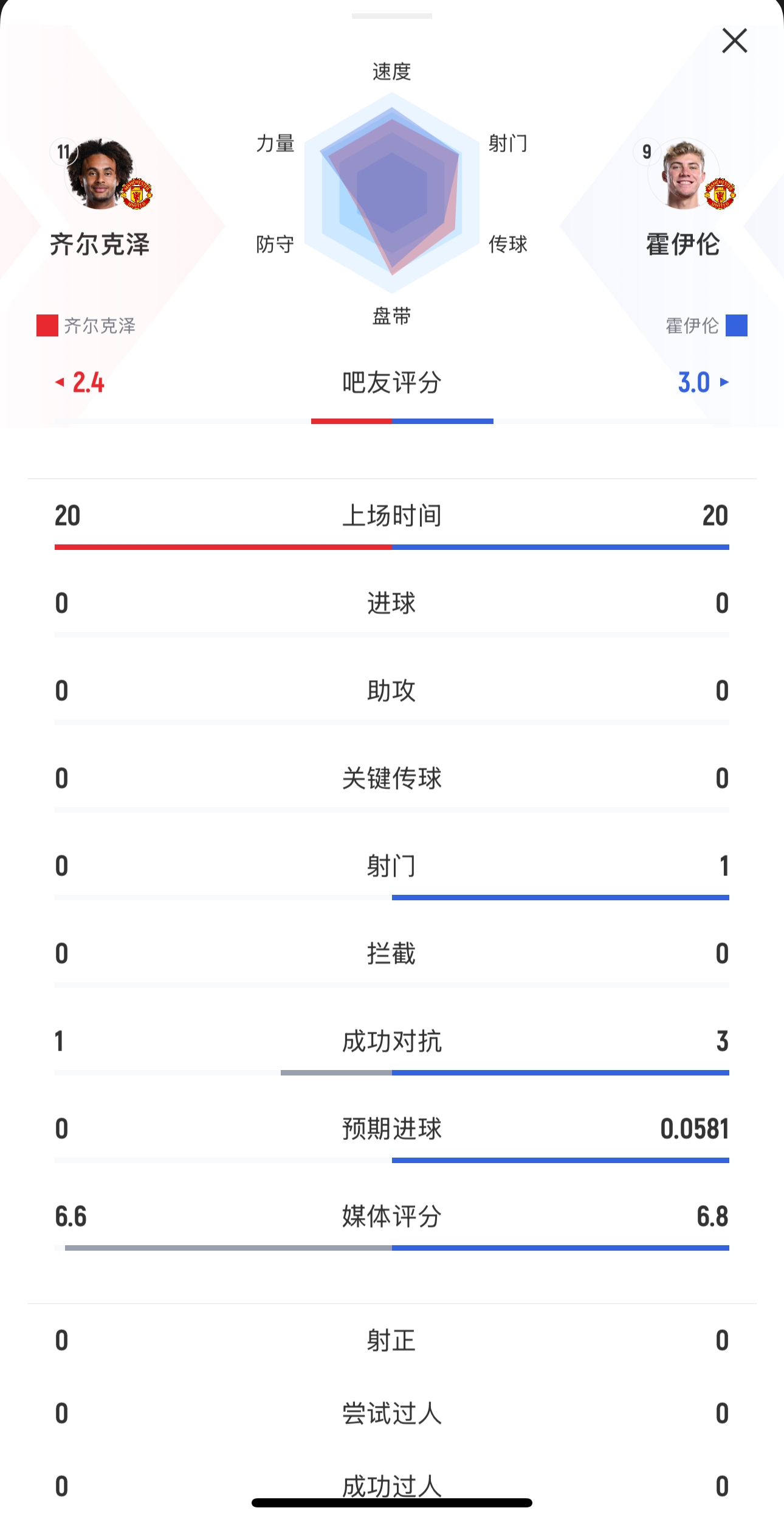  本場均替補(bǔ)出戰(zhàn)20分鐘！齊爾克澤0射門，霍伊倫1射0正