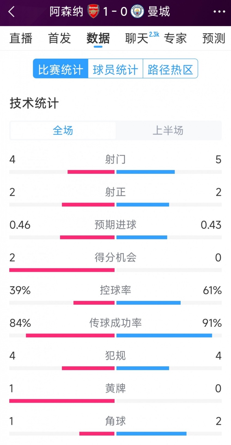  阿森納vs曼城半場數據：射門4-6，射正2-3，得分機會2-0