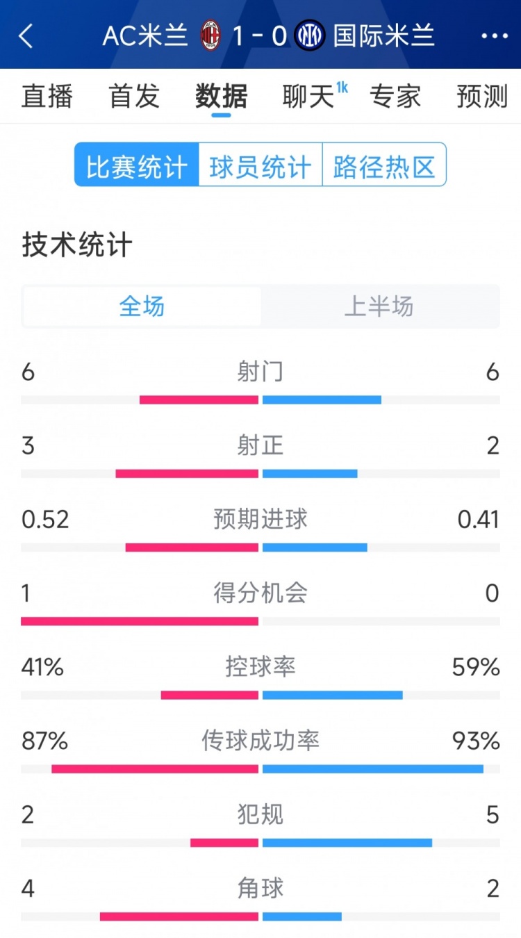  AC米蘭vs國(guó)米半場(chǎng)數(shù)據(jù)：射門6-6，射正3-2，控球率四六開