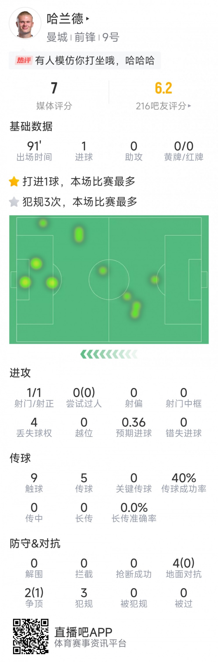 哈蘭德本場數(shù)據(jù)：1粒進(jìn)球，1次射門，9次觸球，3次犯規(guī)