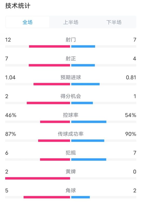  阿森納5-1曼城全場數(shù)據(jù)：射門12-7，射正7-4，控球率46%-54%