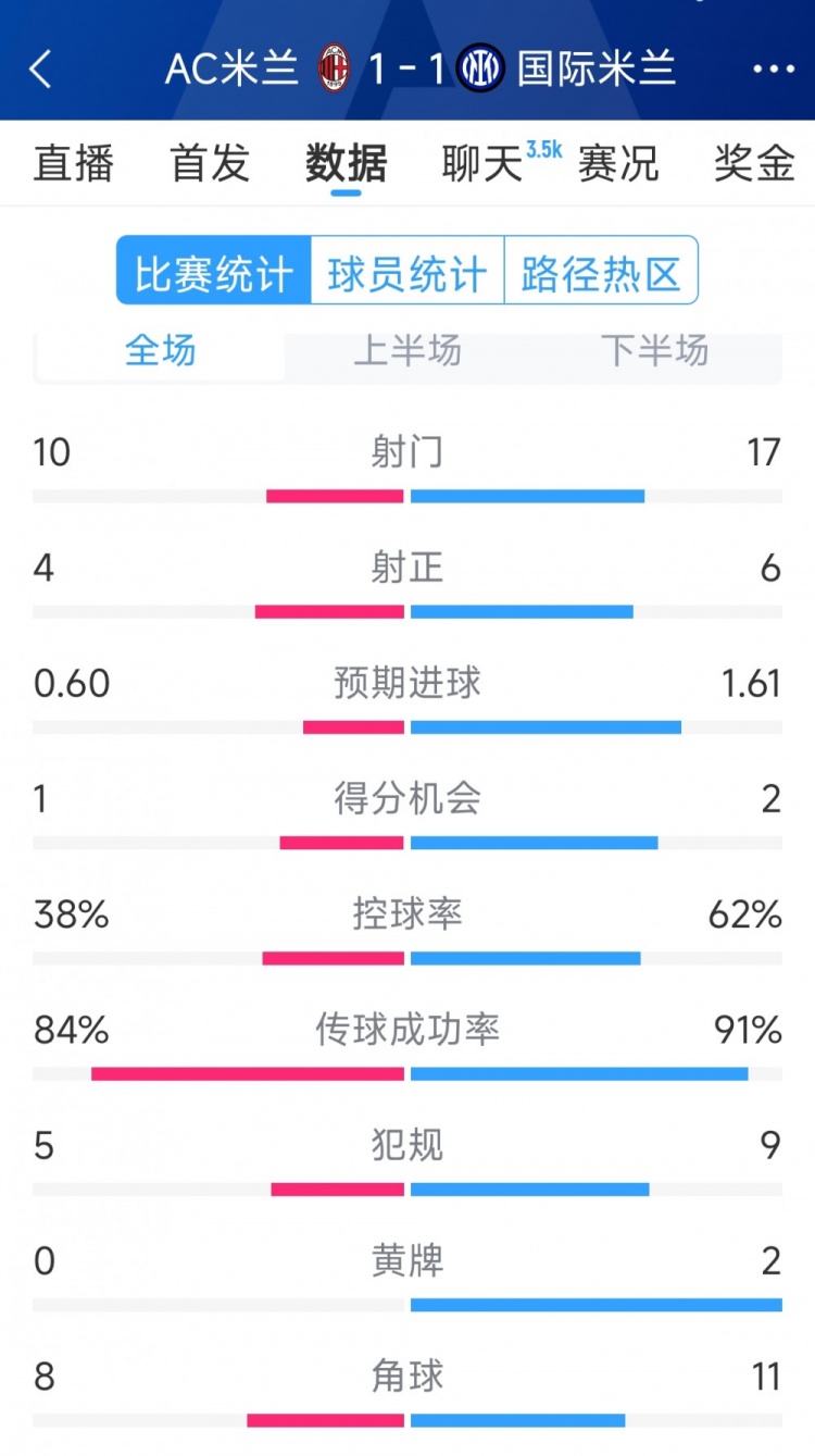  握手言和，AC米蘭1-1國米全場數(shù)據(jù)：射門10-17，射正4-6