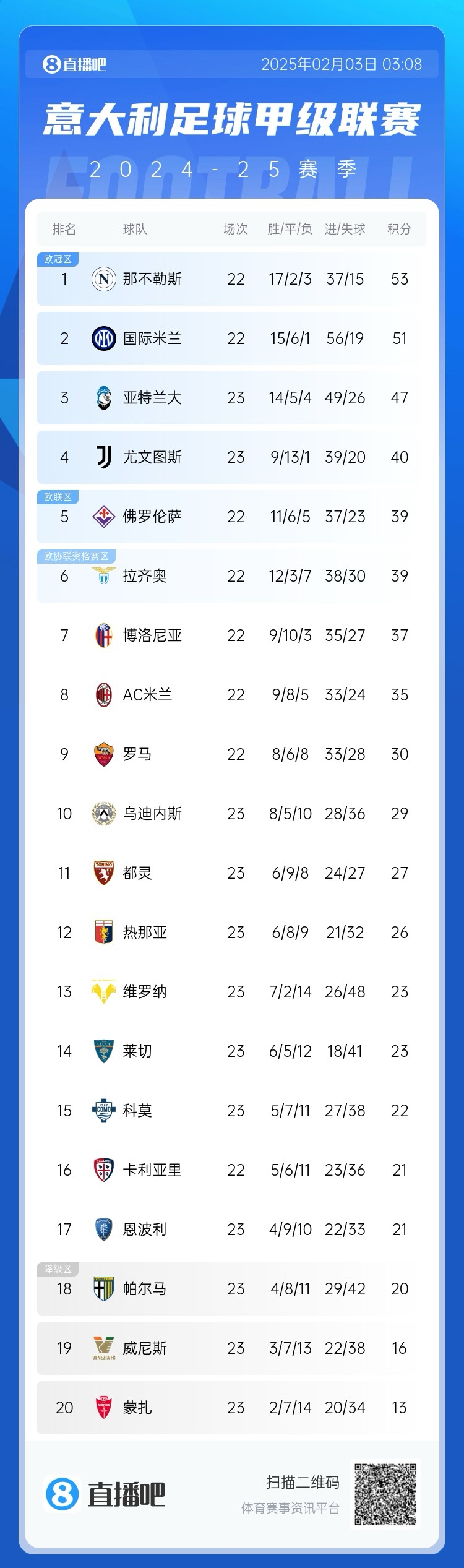  意甲積分榜：國米距離那不勒斯2分，AC米蘭第8 那不勒斯稍后出戰(zhàn)