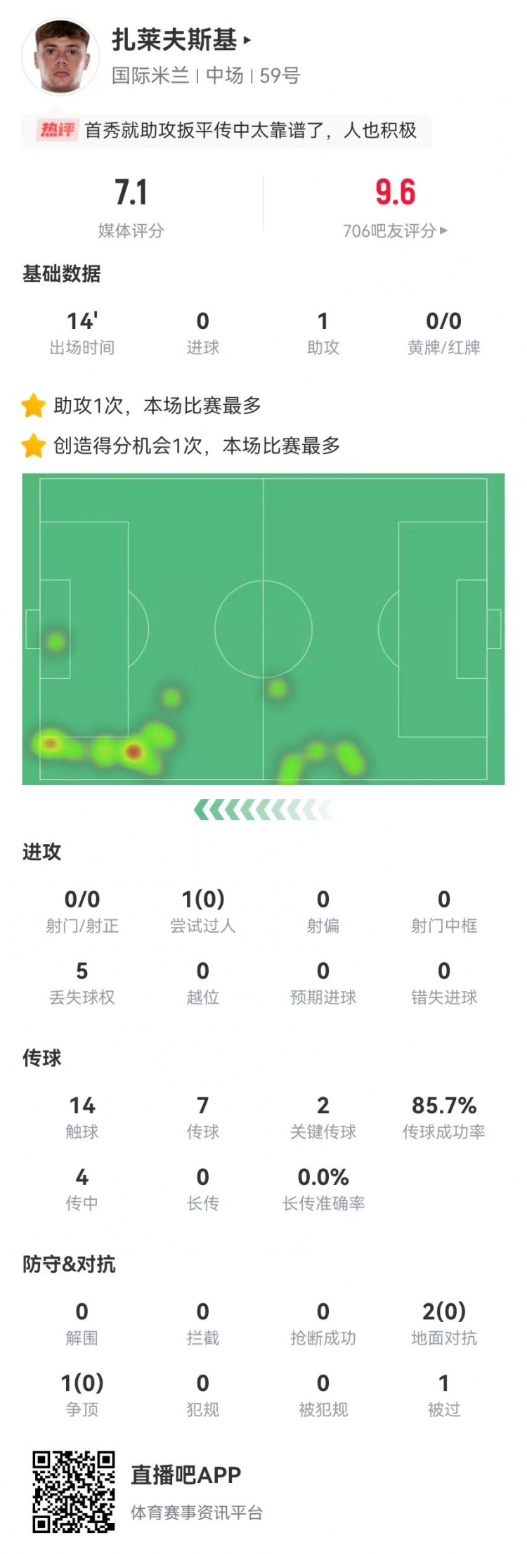  首秀送助攻！扎萊夫斯基本場替補1助攻+2關鍵傳球 獲評7.1分