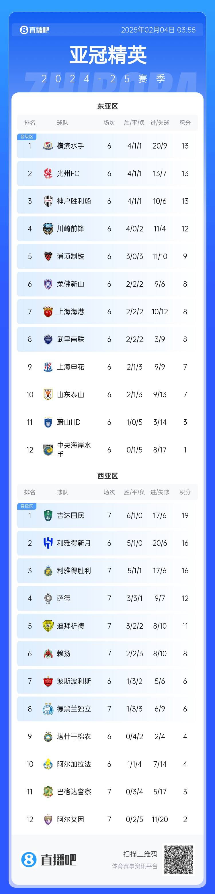  亞冠積分榜：利雅得勝利西亞區(qū)第3，上海海港東亞區(qū)第7
