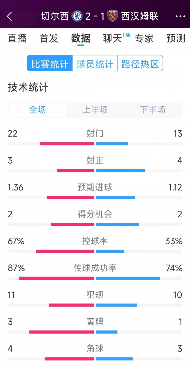  逆轉(zhuǎn)取勝！切爾西2-1西漢姆全場(chǎng)數(shù)據(jù)：射門(mén)22-13，射正3-4
