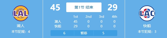  吃餃子了！湖人首節(jié)24中18&三分11中7狂轟45分