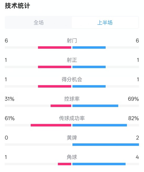  紐卡半場(chǎng)1-0阿森納數(shù)據(jù)：射門6-6，射正1-1，控球率31%-69%