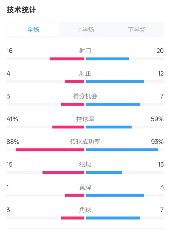  萊加內(nèi)斯2-3皇馬數(shù)據(jù)：射門16-20，射正4-12，控球率41%-59%
