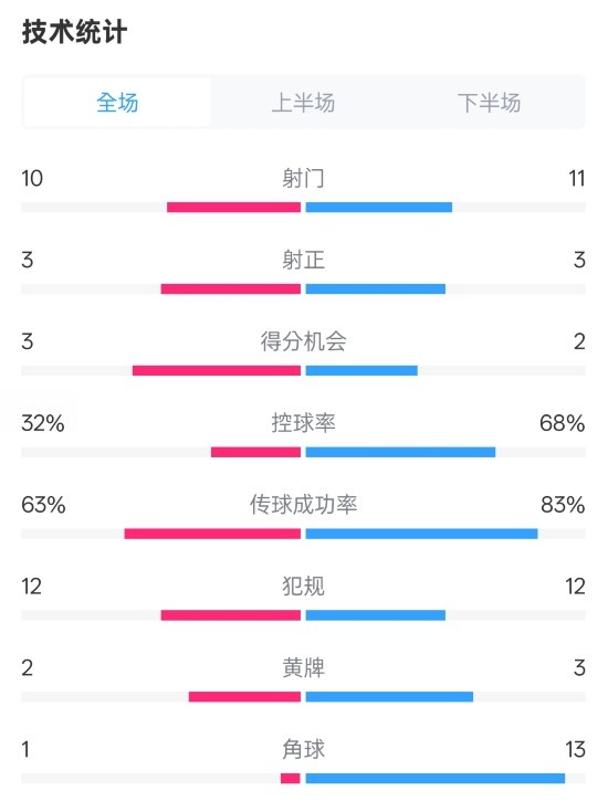  紐卡2-0阿森納全場(chǎng)數(shù)據(jù)：射門10-11，射正3-3，控球率32%-68%