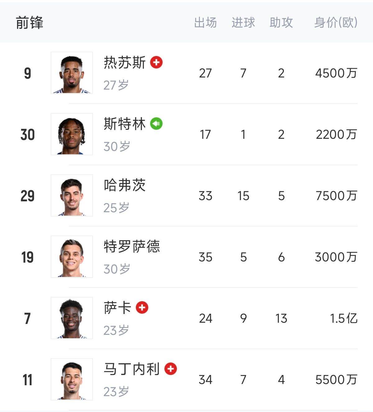  英超歐冠怎么辦？阿森納0引援鋒線傷一半，僅?！肮?、斯、特”3人