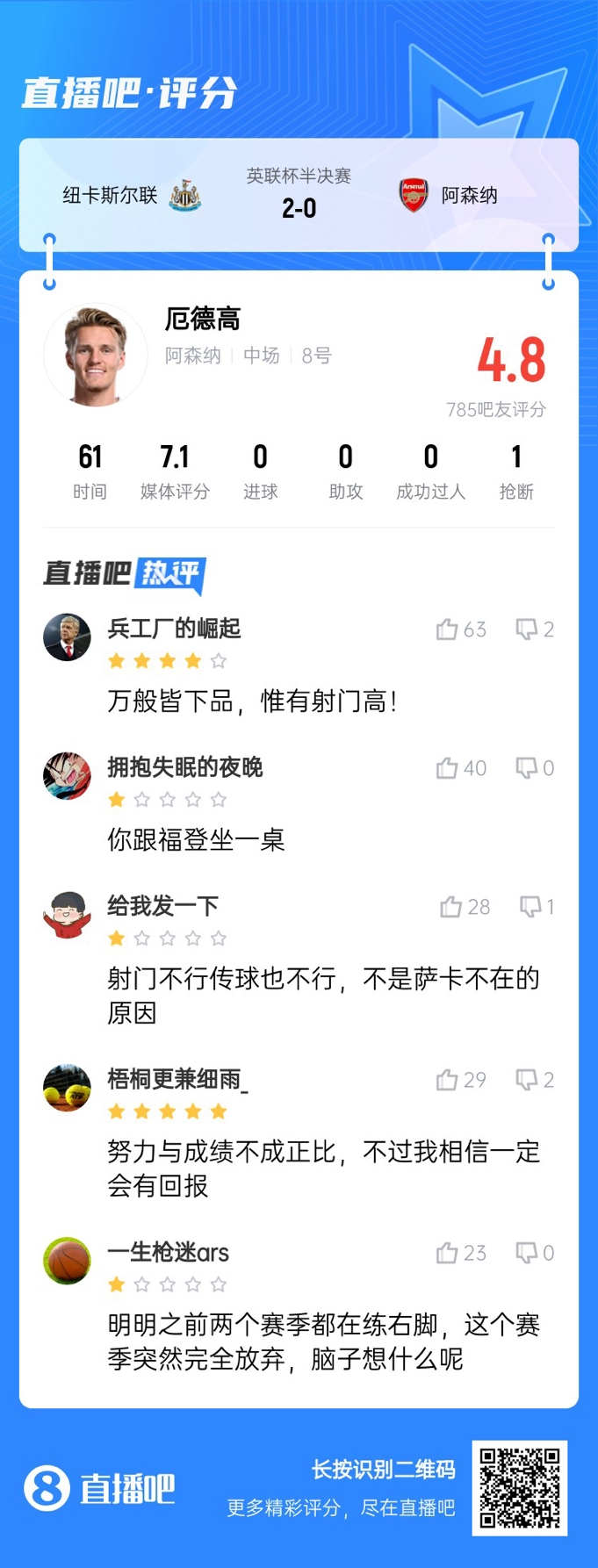  射術(shù)又拉胯了！厄德高4射0正，遭吧友吐槽：射門(mén)不行傳球也不行