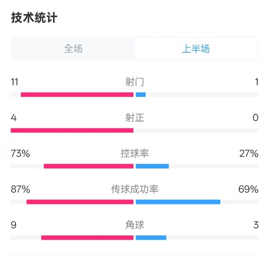  壓制！紅軍半場(chǎng)1-0熱刺數(shù)據(jù)：射門(mén)11-1，射正4-0，控球率73%-27%