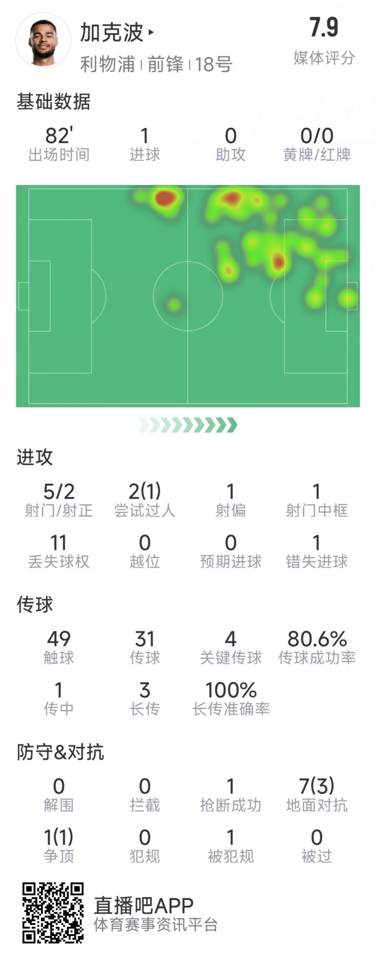  加克波本場數(shù)據(jù)：1粒進(jìn)球，4次關(guān)鍵傳球，5射2正