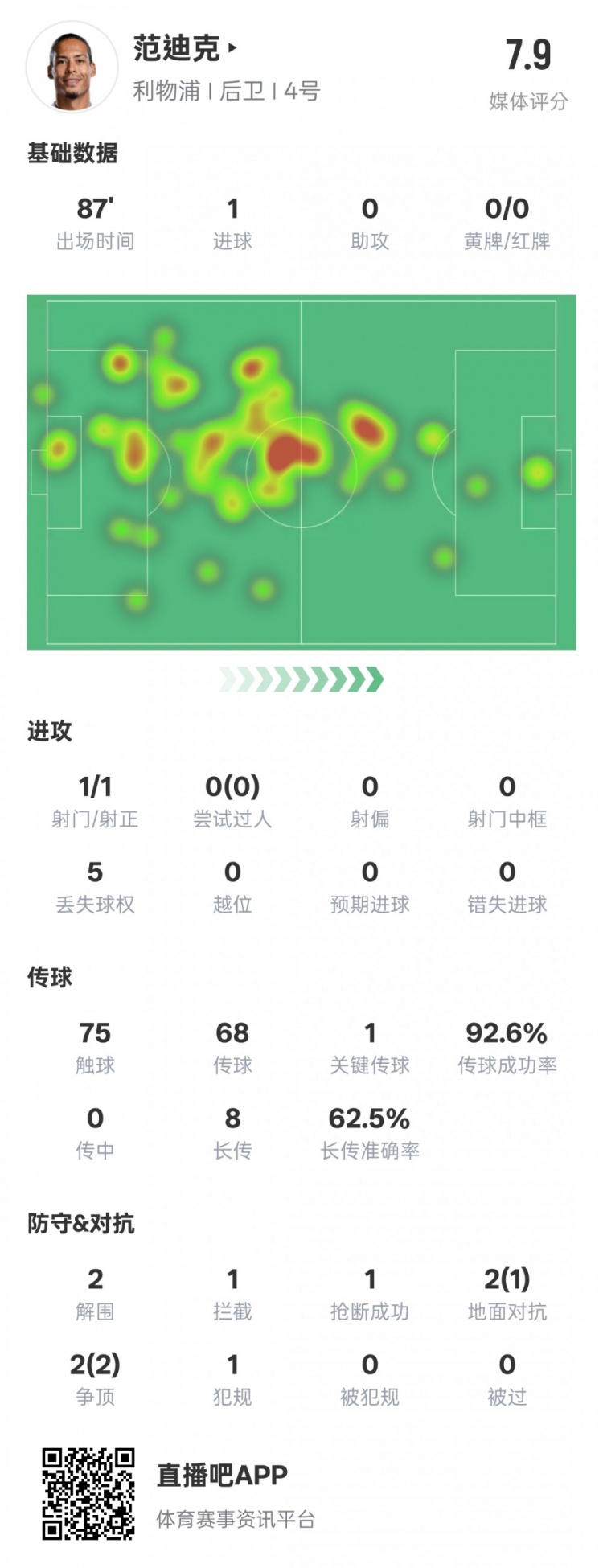  全面！范迪克本場數(shù)據(jù)：1進球1關(guān)鍵傳球2解圍1攔截，評分7.9