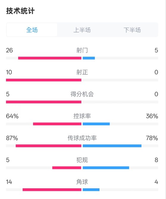  碾壓！利物浦4-0熱刺數(shù)據(jù)：射門26-5，射正10-0，控球率64%-36%