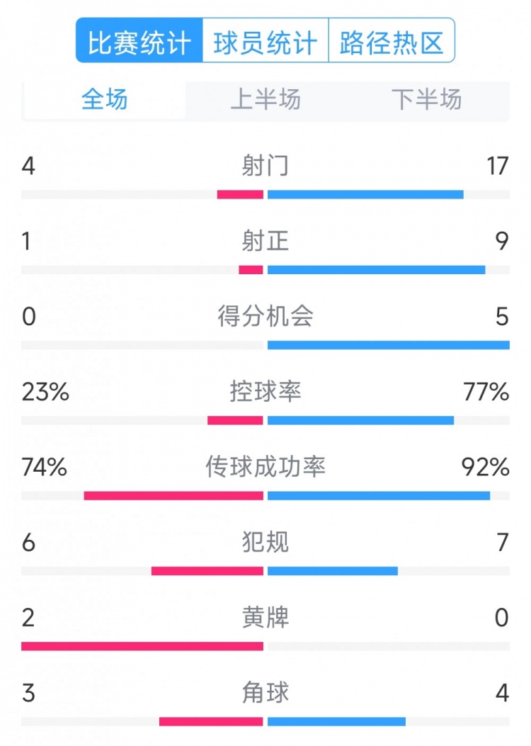  巴薩5-0瓦倫西亞全場數(shù)據(jù)：射門17-4，射正9-1，得分機會5-0