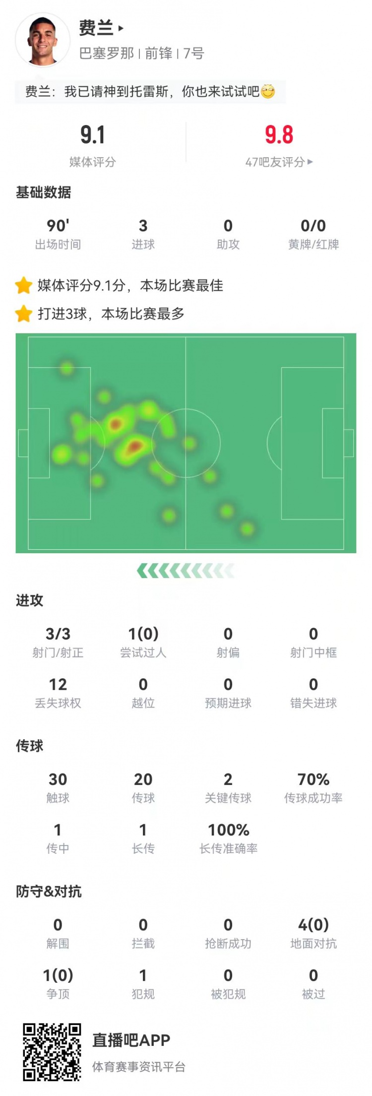  請叫托雷斯！費蘭本場3射3正3球 2關鍵傳球+5對抗0成功 9.1分最高