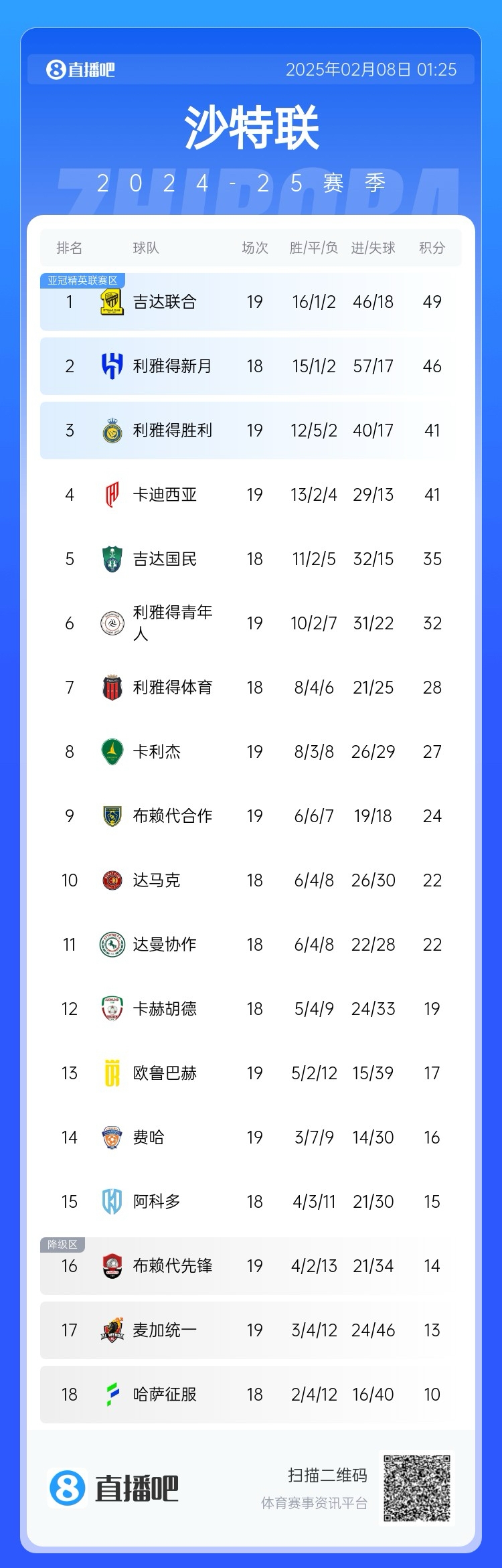  沙特聯(lián)積分榜：利雅得勝利聯(lián)賽四連勝排第3，落后榜首8分