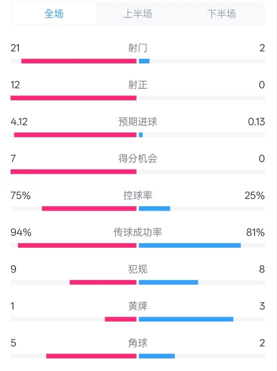  碾壓！拜仁3-0不萊梅數(shù)據(jù)：射門21-2，射正12-0，控球率75%-25%
