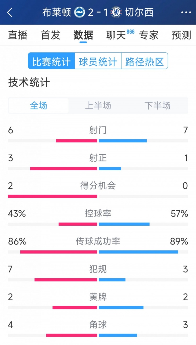  效率差距大，切爾西1-2布萊頓全場數(shù)據(jù)：射門7-6，射正1-3