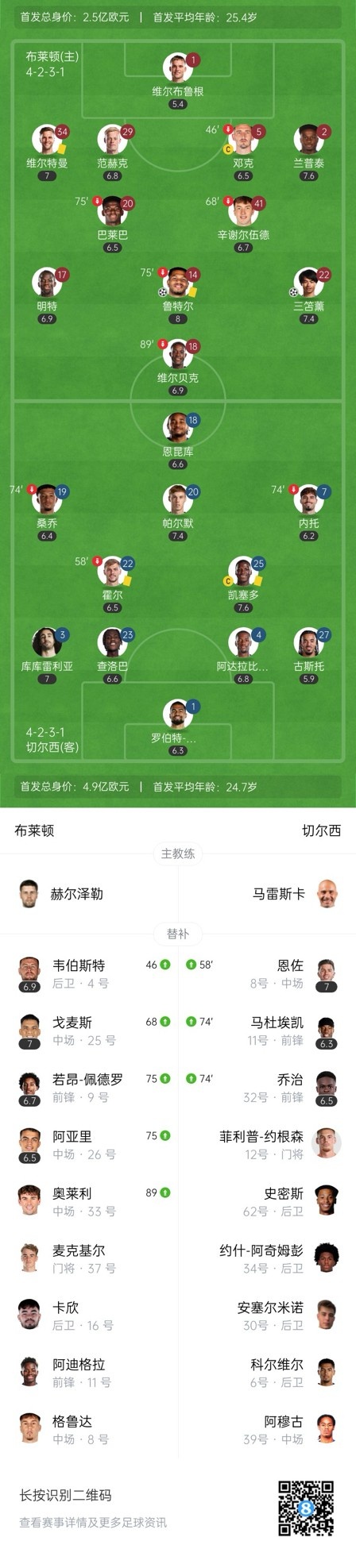  四層大巴人沒了？切爾西足總杯只換3人&1個(gè)小將，替補(bǔ)席全是小孩