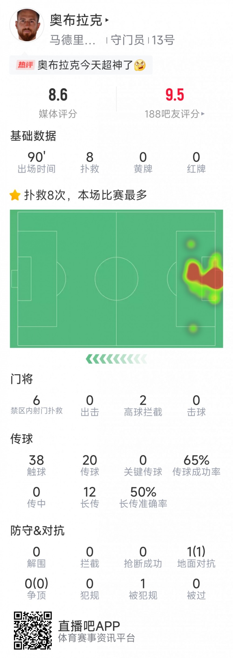  超神發(fā)揮，奧布拉克本場數(shù)據(jù)：8次成功撲救，獲評8.6分