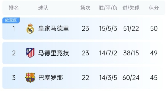  機(jī)會來了！巴薩少賽1場落后皇馬5分，第35輪還有一場國家德比