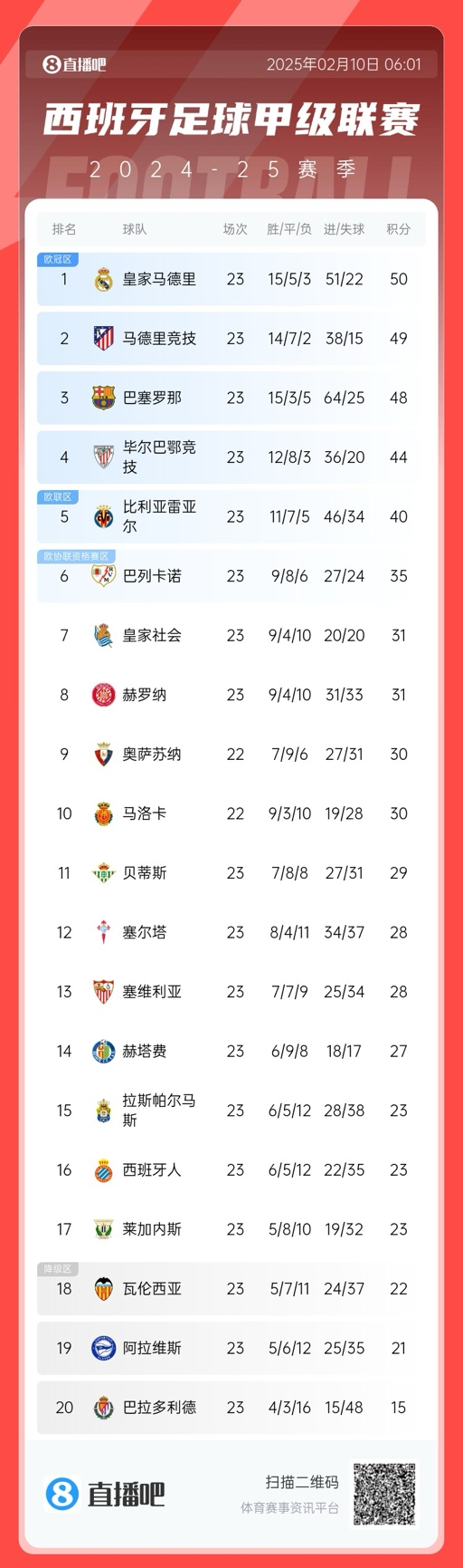 懸念叢生！聯(lián)賽還剩15輪前三僅相差2分，是西甲20隊時代第5次