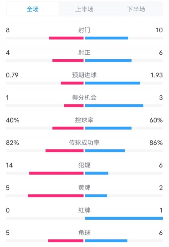  塞維利亞1-4巴薩全場數(shù)據(jù)：射門8-10，射正4-6，控球率40-60%