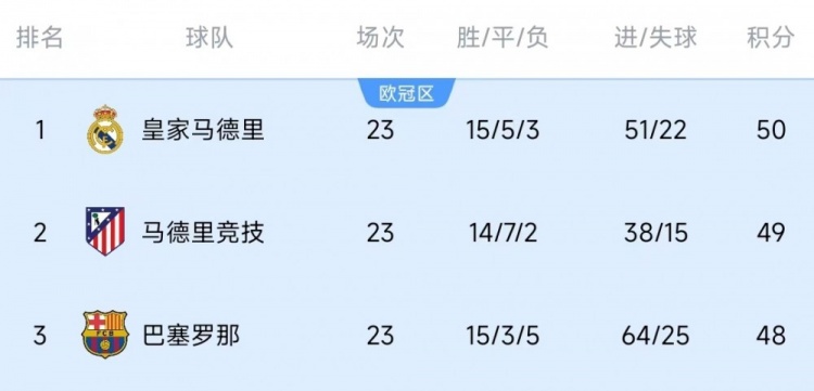  競爭激烈！西甲23輪之后皇薩競只相差2分，2013-2014賽季之后首次