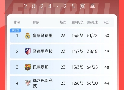  再刺激一次！13/14賽季皇薩競23輪3隊同分&爭冠到末輪，今年差2分
