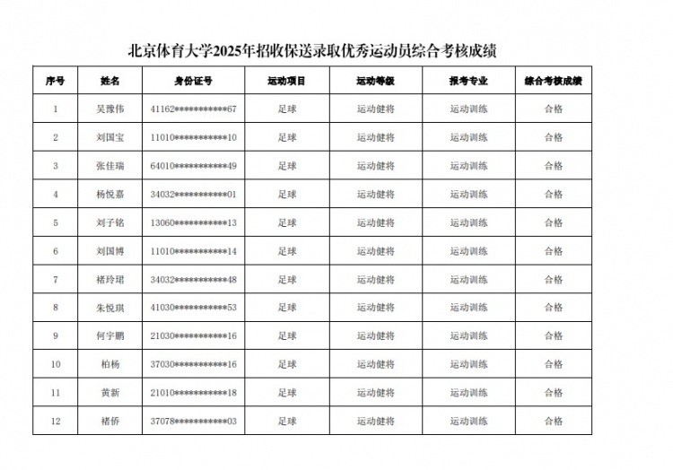  67名球員通過北體大保送錄取初審，王世杰、何宇鵬、王剛在列