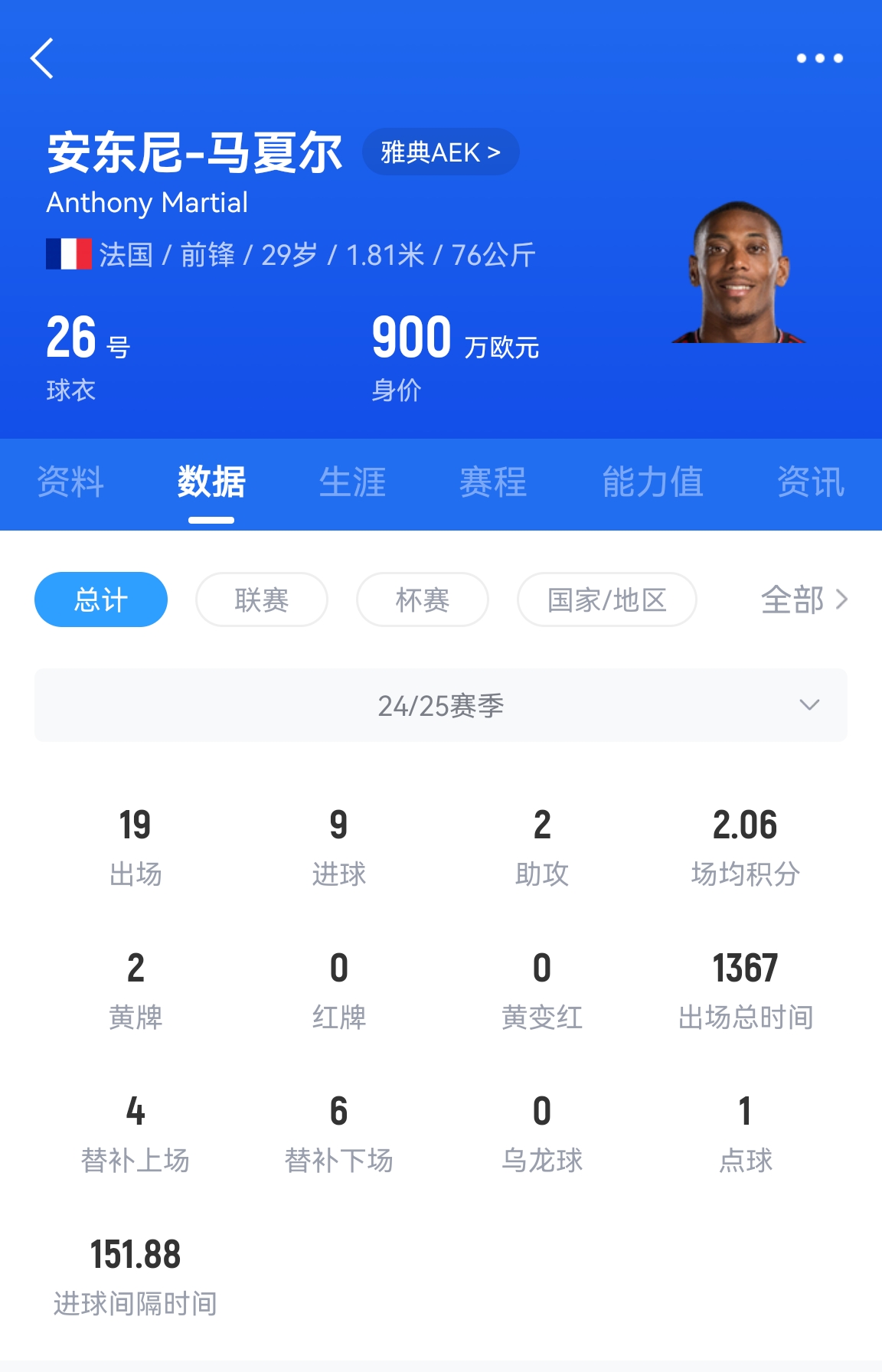  專業(yè)吃餅！馬夏爾梅開二度賽季19場9球，雅典AEK5-0大勝